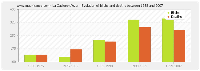 La Cadière-d'Azur : Evolution of births and deaths between 1968 and 2007